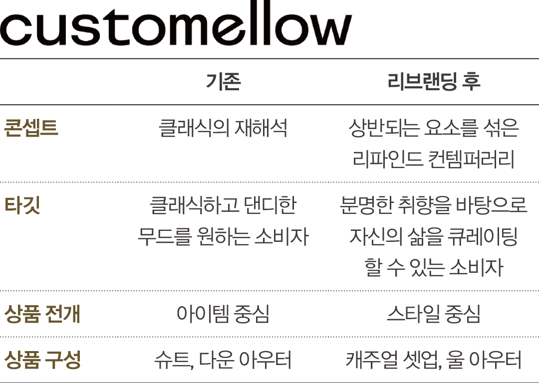 리파인드 컨템퍼러리 ‘커스텀멜로우’ 론칭 16년 만에 리브랜딩… 박현기 디자인실장 주도 2114-Image